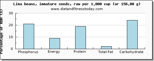 phosphorus and nutritional content in lima beans